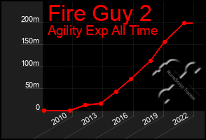 Total Graph of Fire Guy 2