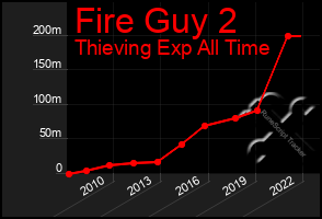 Total Graph of Fire Guy 2