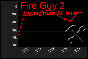 Total Graph of Fire Guy 2