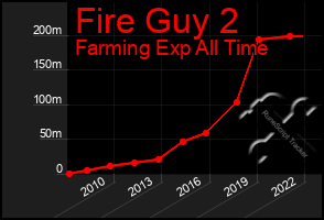 Total Graph of Fire Guy 2