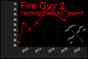 Total Graph of Fire Guy 2