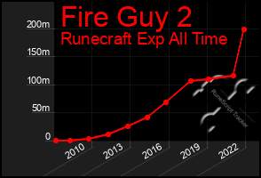 Total Graph of Fire Guy 2