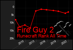 Total Graph of Fire Guy 2