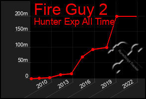 Total Graph of Fire Guy 2
