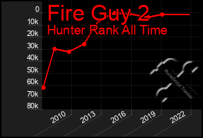 Total Graph of Fire Guy 2