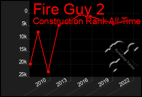 Total Graph of Fire Guy 2