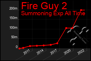 Total Graph of Fire Guy 2