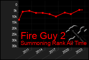 Total Graph of Fire Guy 2