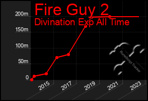 Total Graph of Fire Guy 2