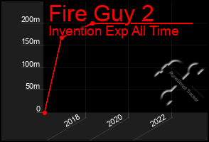 Total Graph of Fire Guy 2