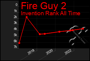 Total Graph of Fire Guy 2