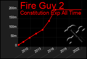 Total Graph of Fire Guy 2