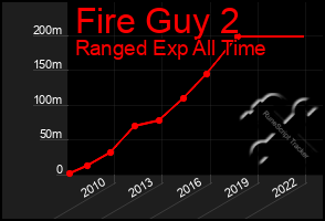 Total Graph of Fire Guy 2
