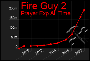 Total Graph of Fire Guy 2