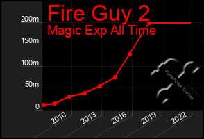 Total Graph of Fire Guy 2