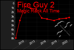 Total Graph of Fire Guy 2