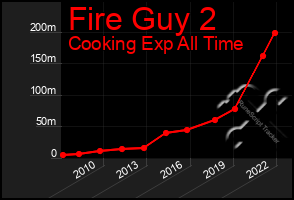 Total Graph of Fire Guy 2
