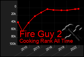 Total Graph of Fire Guy 2