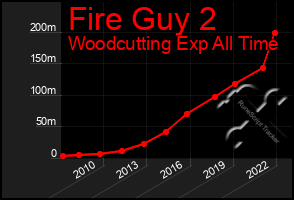 Total Graph of Fire Guy 2