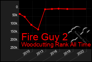 Total Graph of Fire Guy 2