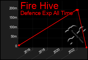 Total Graph of Fire Hive