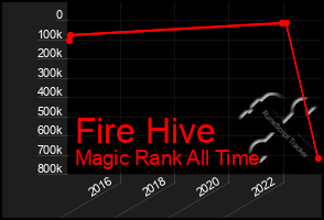 Total Graph of Fire Hive