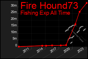 Total Graph of Fire Hound73