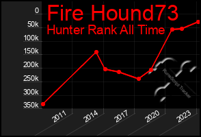 Total Graph of Fire Hound73