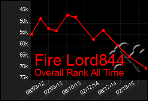 Total Graph of Fire Lord844