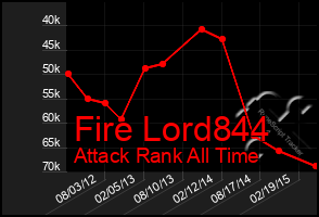 Total Graph of Fire Lord844