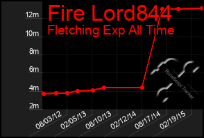 Total Graph of Fire Lord844