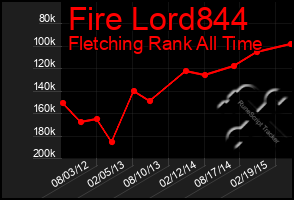 Total Graph of Fire Lord844