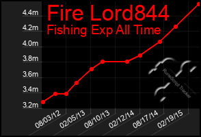 Total Graph of Fire Lord844