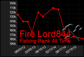 Total Graph of Fire Lord844