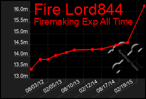 Total Graph of Fire Lord844