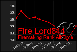 Total Graph of Fire Lord844