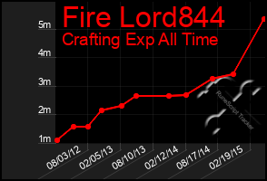 Total Graph of Fire Lord844