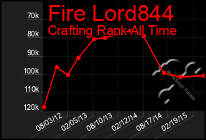 Total Graph of Fire Lord844