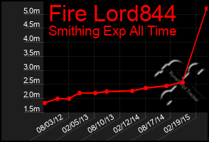 Total Graph of Fire Lord844