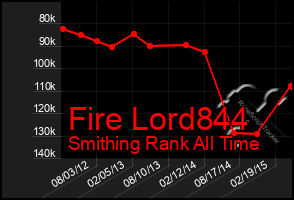 Total Graph of Fire Lord844