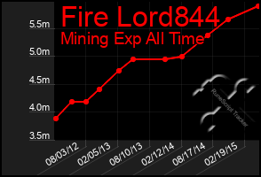 Total Graph of Fire Lord844