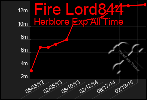 Total Graph of Fire Lord844