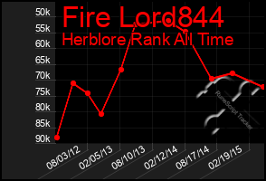 Total Graph of Fire Lord844