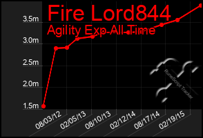 Total Graph of Fire Lord844