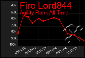 Total Graph of Fire Lord844