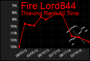 Total Graph of Fire Lord844