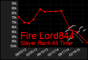 Total Graph of Fire Lord844