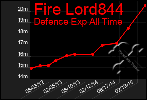 Total Graph of Fire Lord844