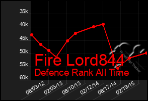 Total Graph of Fire Lord844