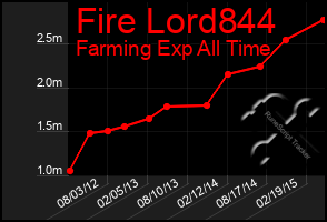 Total Graph of Fire Lord844